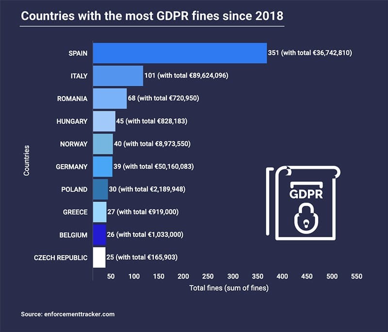 Top ten countries with highest GDPR fines in 2021