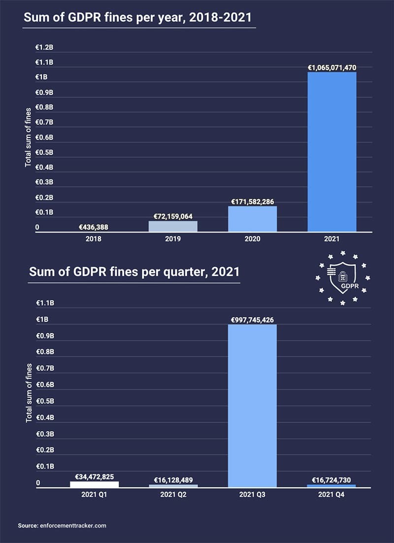 GDPR fines totalling a billion euros in 2021